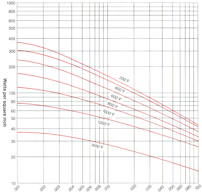 watts per square inch graph