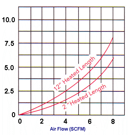 Air Flow Graph