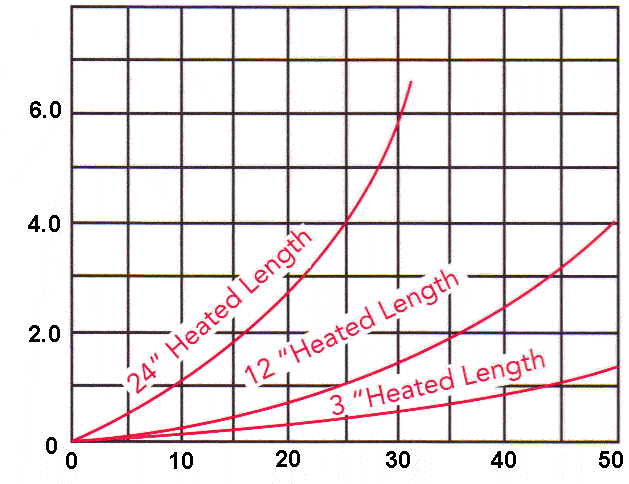 1 1/4" Air Process Heater Graph