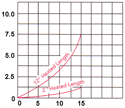 5/8" Air Process Graph