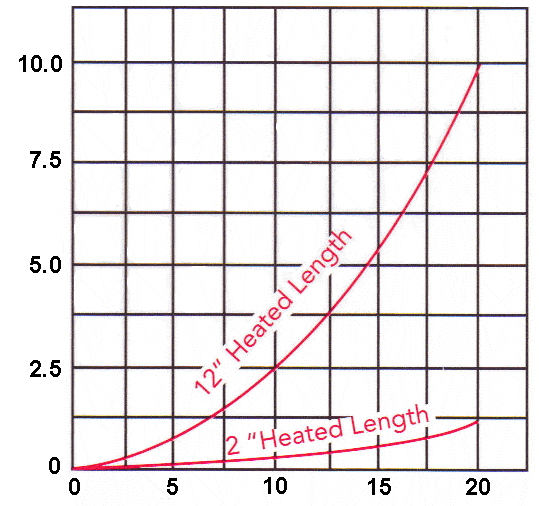 3/4" Air Process Heaters graph