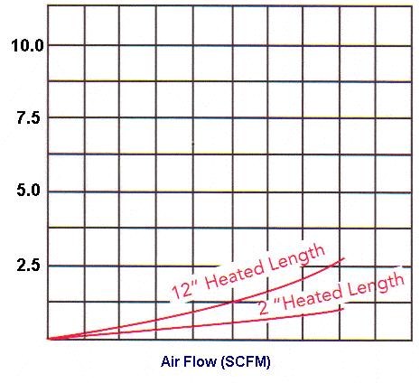 1/2 " Air Process graph