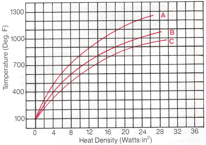 Sheath Temperature vs. Watt density of electric heaters in air